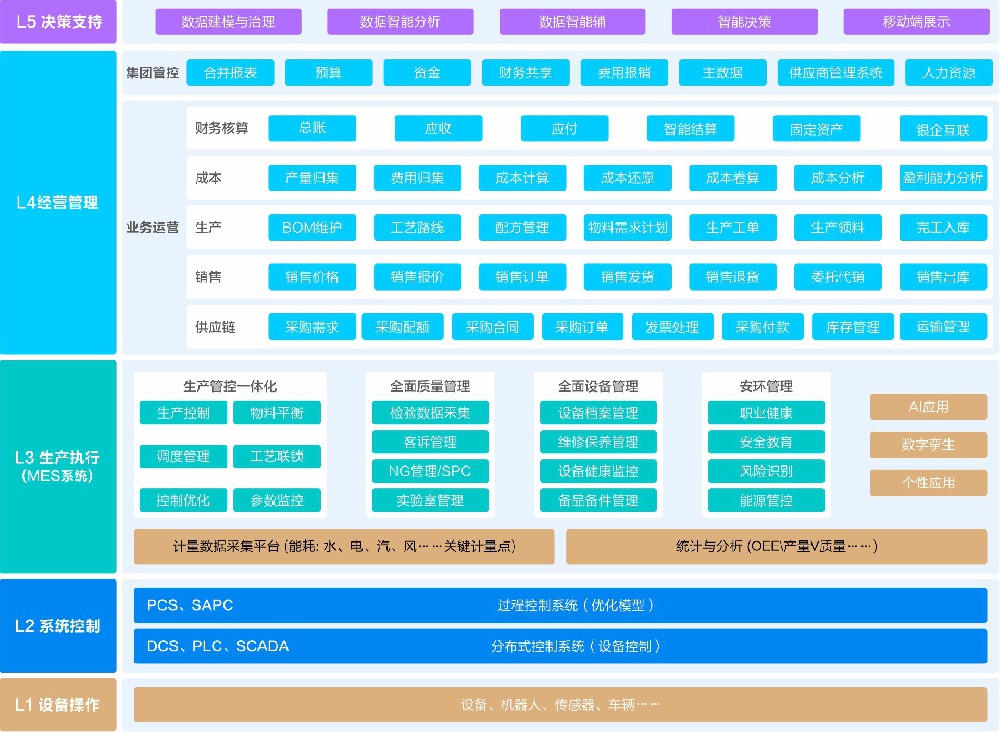 流程制造行业数字化转型